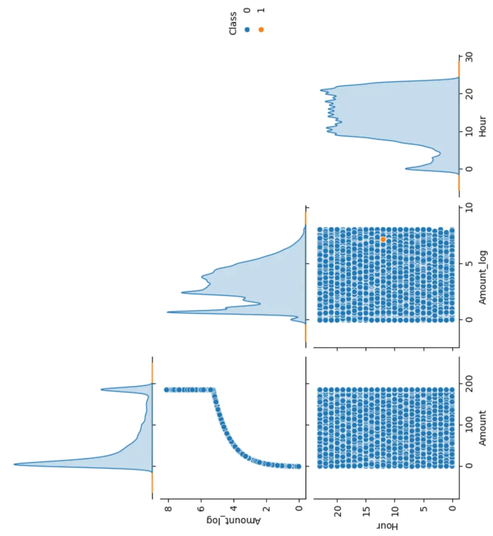 كشف عمليات الاحتيال Logistic Regression