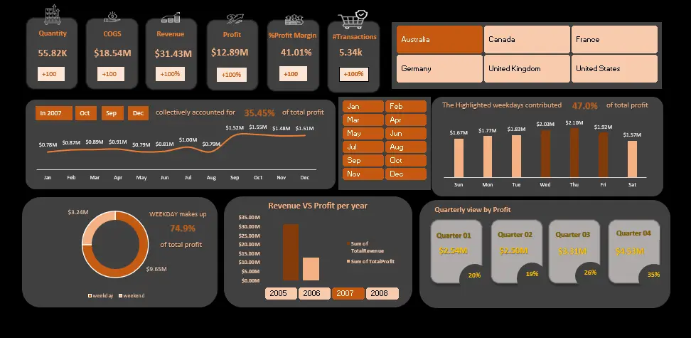 تصميم وتحليل البيانات باستخدام Excel وإنشاء داشبورد احترافي