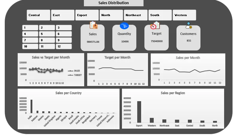 تصميم وتحليل البيانات باستخدام Excel وإنشاء داشبورد احترافي
