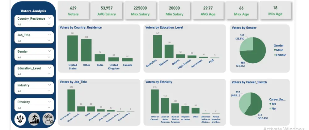 تصميم Dashboard احترافية باستخدام Power BI مع تحليل وتنظيف البيانات