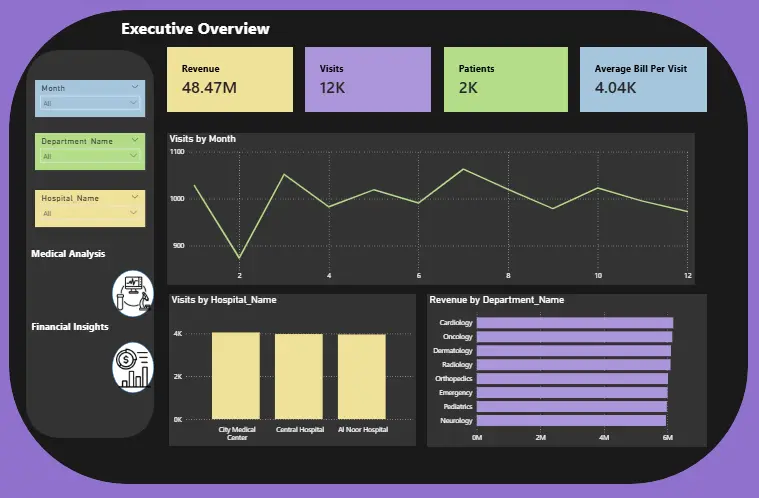 تصميم Dashboard احترافية باستخدام Power BI مع تحليل وتنظيف البيانات