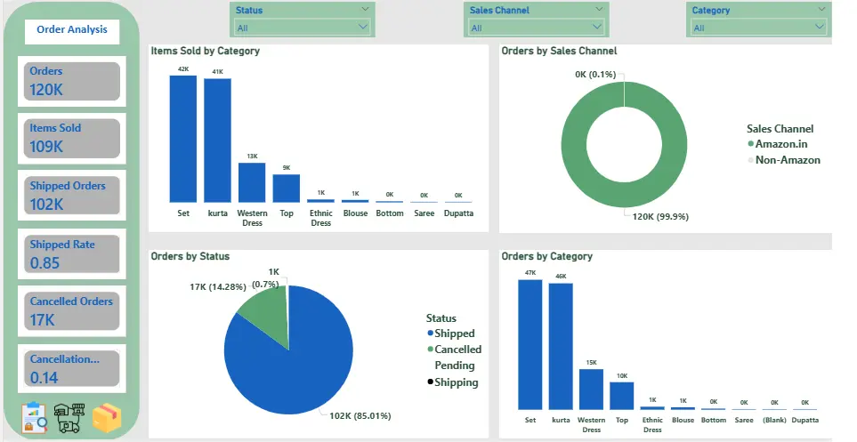 تصميم Dashboard احترافية باستخدام Power BI مع تحليل وتنظيف البيانات