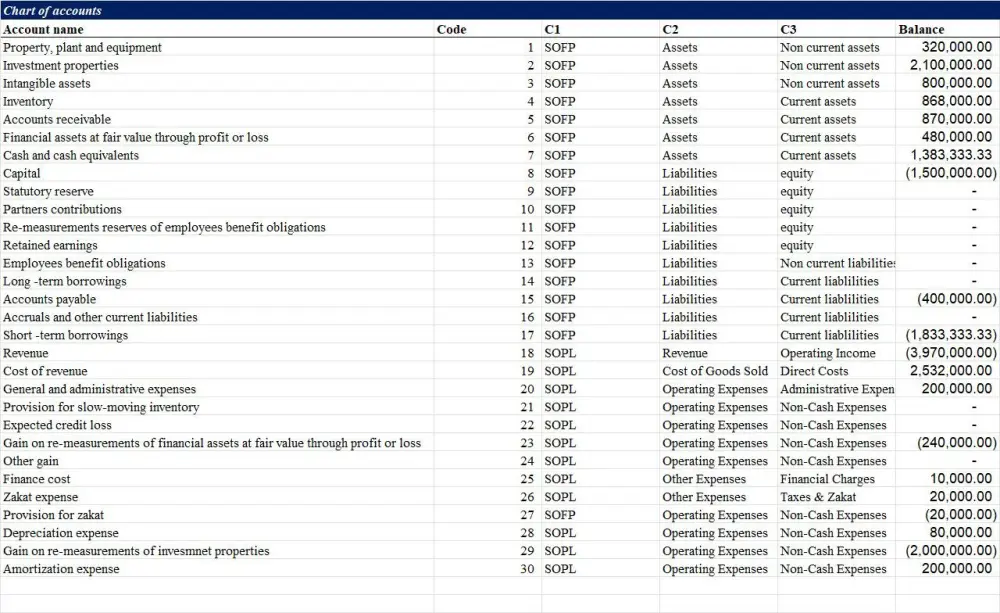 إعداد القوائم المالية باحتراف (الدخل – الميزانية – التدفقات النقدية) باستخدام Excel