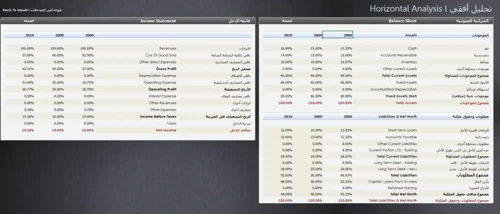 تحليل مالي احترافي للقوائم المالية