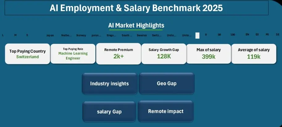 ادخال بيانات وتحليلها وتصميم داشبورد احترافيه