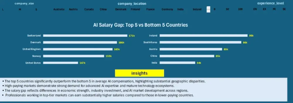ادخال بيانات وتحليلها وتصميم داشبورد احترافيه