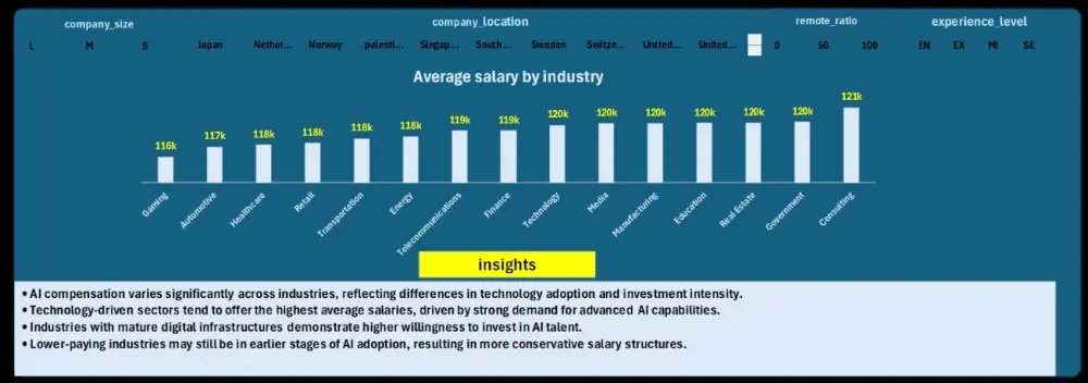 ادخال بيانات وتحليلها وتصميم داشبورد احترافيه