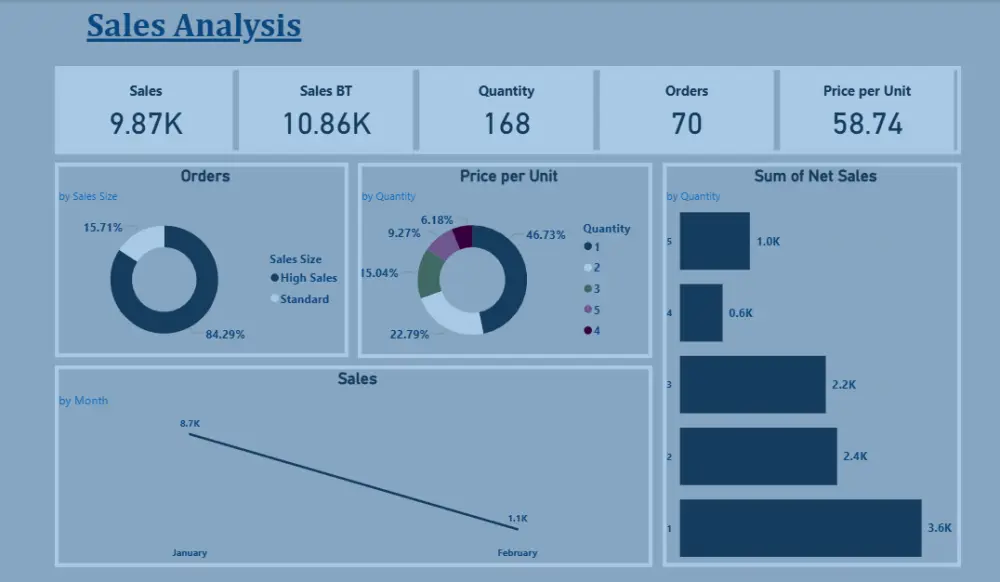 تحويل البيانات الى Dashboard باستخدام Excel و Power BI