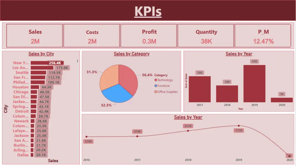 تحويل البيانات الى Dashboard باستخدام Excel و Power BI