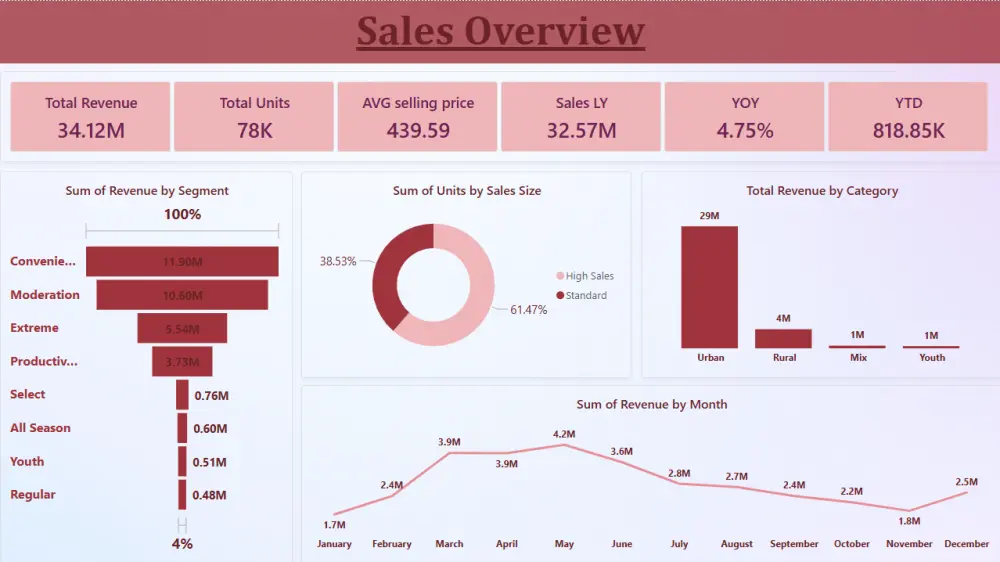 تحويل البيانات الى Dashboard باستخدام Excel و Power BI