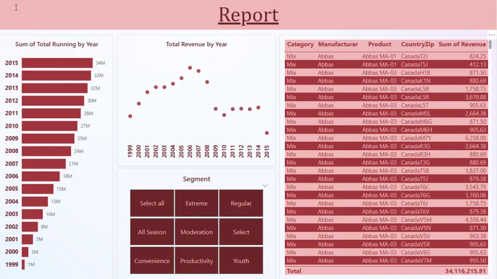 تحويل البيانات الى Dashboard باستخدام Excel و Power BI