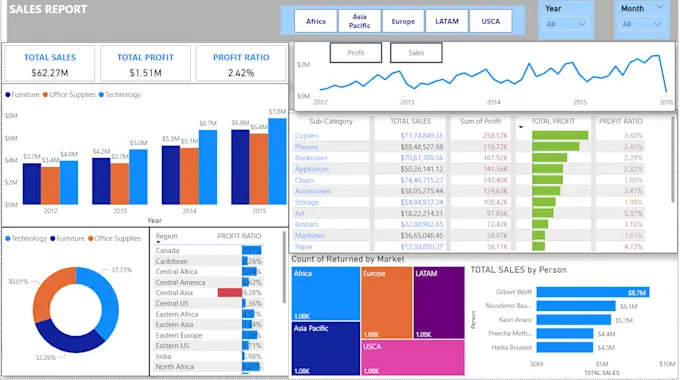 تصميم وتحليل البيانات باستخدام Power BI Dashboard