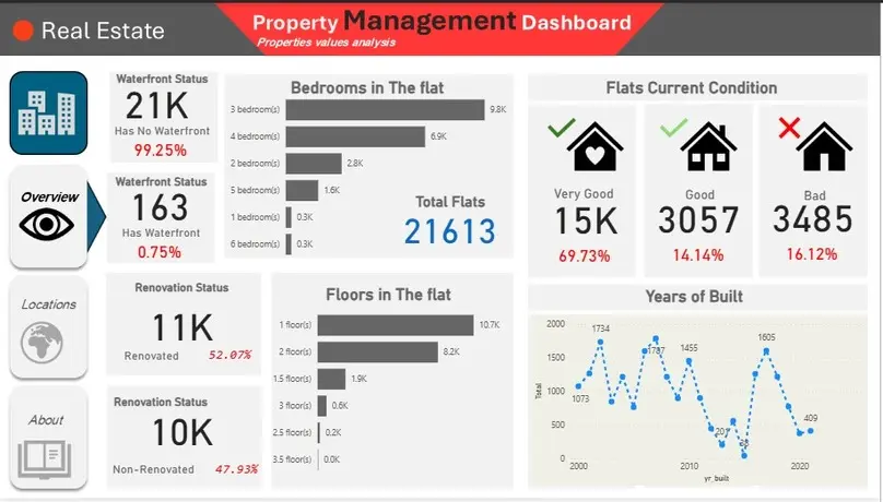 تحليل البيانات وعمل dashboard