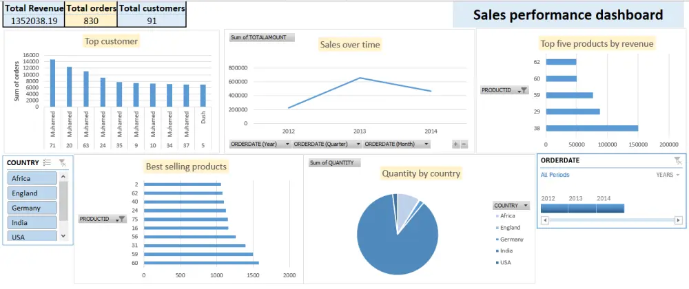 إنشاء Dashboard احترافي على Excel