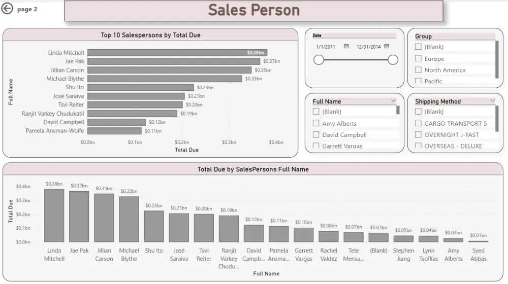 تحليل و تنظيف البيانات و بناء لوحة تحكم تفاعلية (Dashboard) باستخدام Power bi, Excel