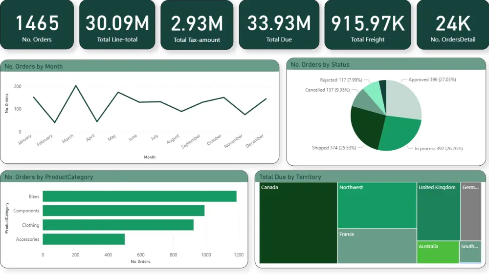 تحليل و تنظيف البيانات و بناء لوحة تحكم تفاعلية (Dashboard) باستخدام Power bi, Excel