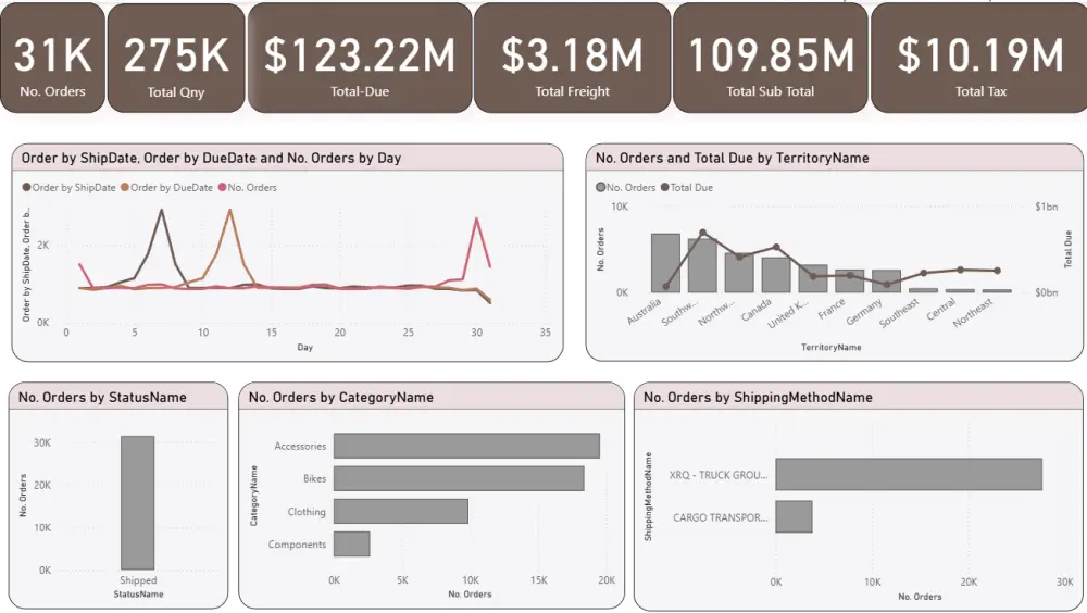 تحليل و تنظيف البيانات و بناء لوحة تحكم تفاعلية (Dashboard) باستخدام Power bi, Excel