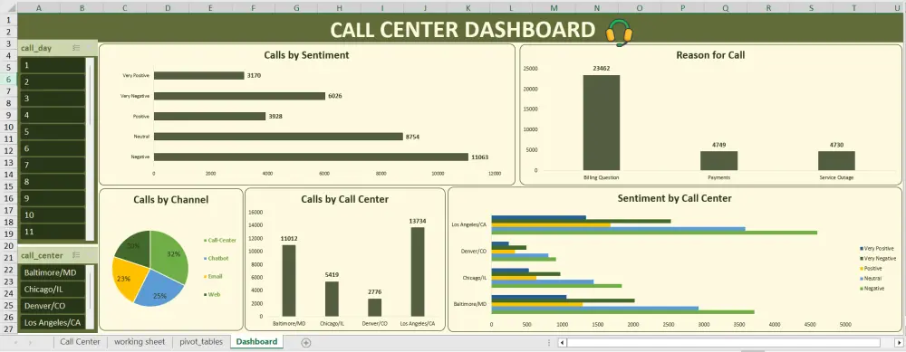 تحليل و تنظيف البيانات و بناء لوحة تحكم تفاعلية (Dashboard) باستخدام Power bi, Excel