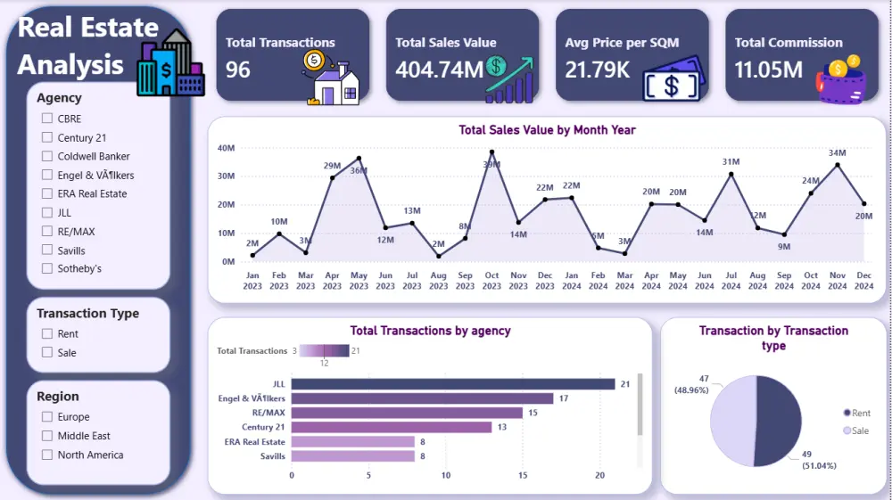 تحليل و تنظيف البيانات و بناء لوحة تحكم تفاعلية (Dashboard) باستخدام Power bi, Excel