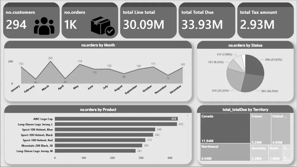 تحليل و تنظيف البيانات و بناء لوحة تحكم تفاعلية (Dashboard) باستخدام Power bi, Excel