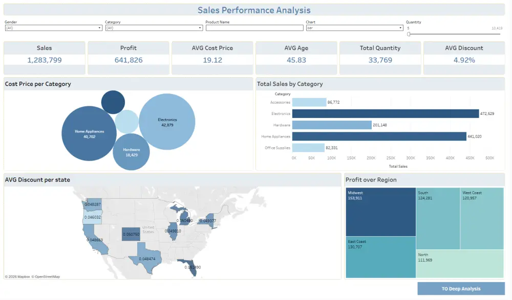 تحليل و تنظيف البيانات و بناء لوحة تحكم تفاعلية (Dashboard) باستخدام Power bi, Excel