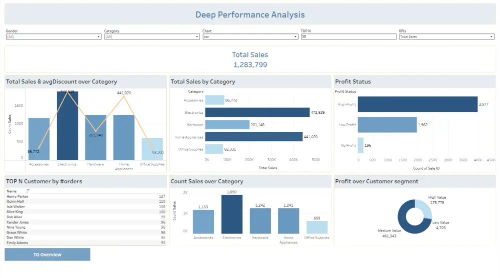 تحليل و تنظيف البيانات و بناء لوحة تحكم تفاعلية (Dashboard) باستخدام Power bi, Excel
