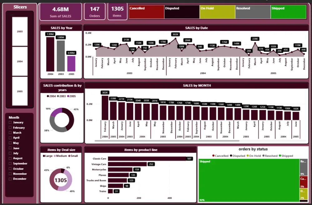 ساقوم بتحليل البيانات وعمل Dashboard احترافي