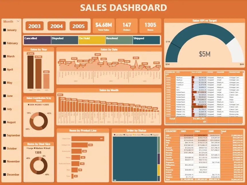 تحليل وتنظيف البيانات وتحويلها إلى لوحات تحكم (Dashboard) تفاعلية