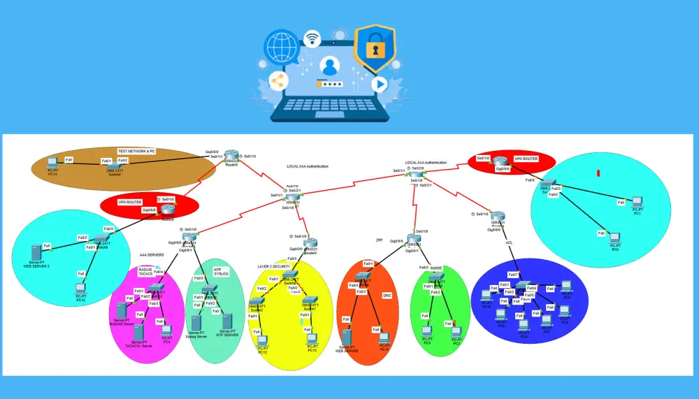 تأمين وتحصين أجهزة الشبكة (Routers & Switches) ومنع الاختراق