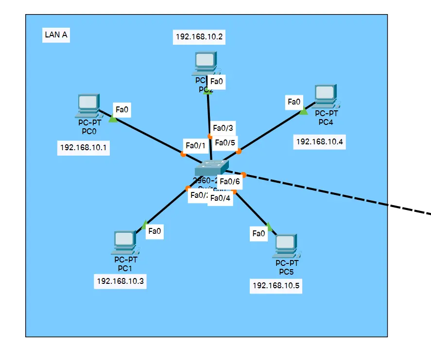 تأمين وتحصين أجهزة الشبكة (Routers & Switches) ومنع الاختراق
