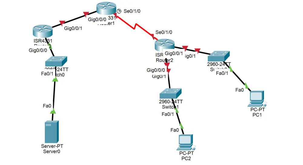 تأمين وتحصين أجهزة الشبكة (Routers & Switches) ومنع الاختراق