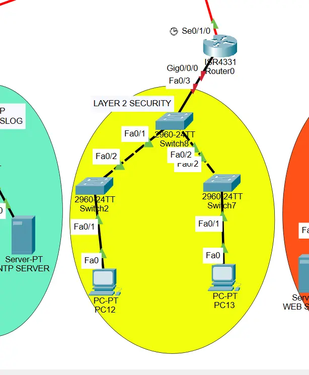 تأمين وتحصين أجهزة الشبكة (Routers & Switches) ومنع الاختراق