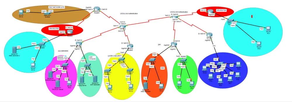تأمين وتحصين أجهزة الشبكة (Routers & Switches) ومنع الاختراق