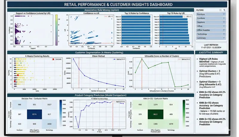ستخراج وتحليل البيانات (Data Mining) باستخدام Python و SQL.