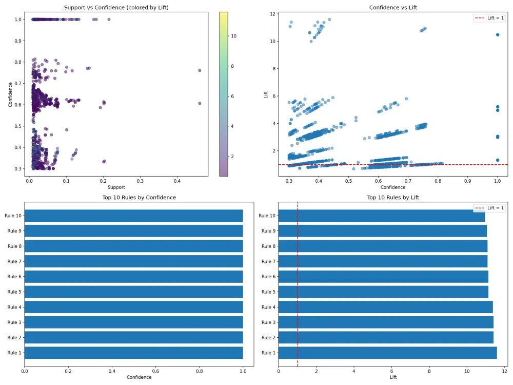ستخراج وتحليل البيانات (Data Mining) باستخدام Python و SQL.