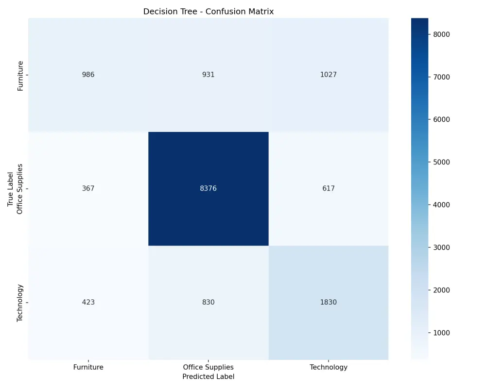 ستخراج وتحليل البيانات (Data Mining) باستخدام Python و SQL.