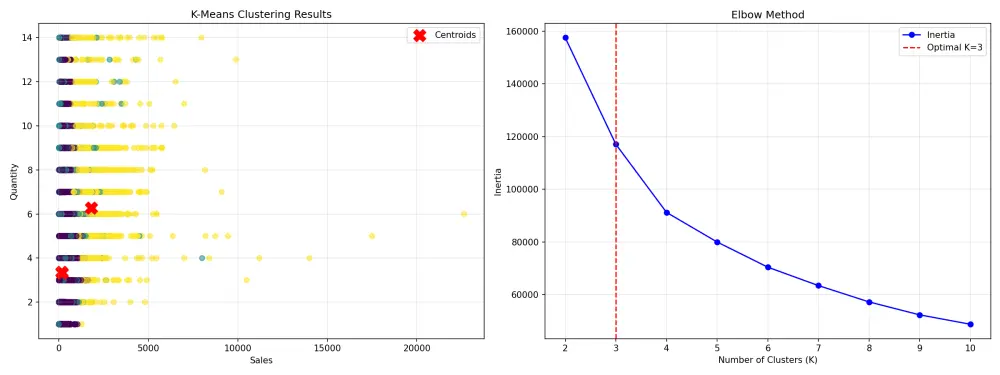 ستخراج وتحليل البيانات (Data Mining) باستخدام Python و SQL.
