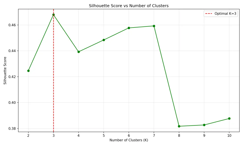 ستخراج وتحليل البيانات (Data Mining) باستخدام Python و SQL.