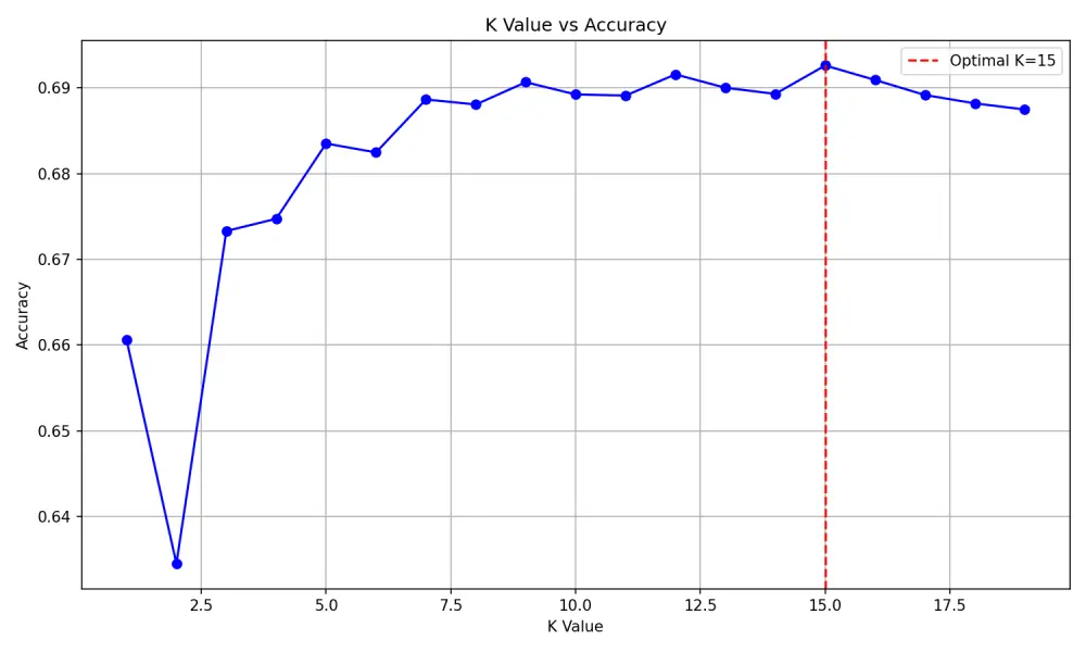ستخراج وتحليل البيانات (Data Mining) باستخدام Python و SQL.