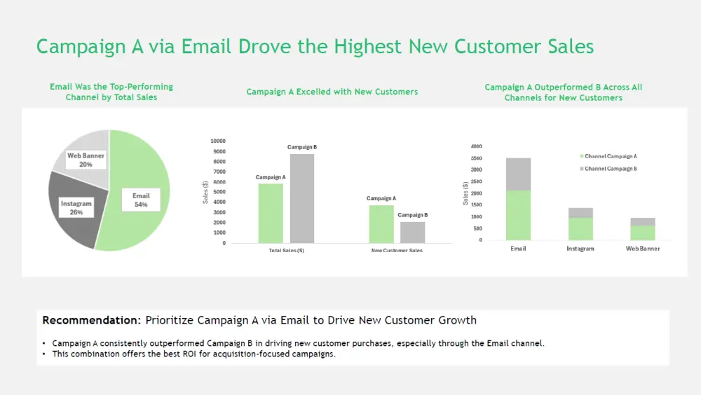 تحليل أداء الحملات الإعلانية وتقديم توصيات لزيادة معدل التمويل و النمو