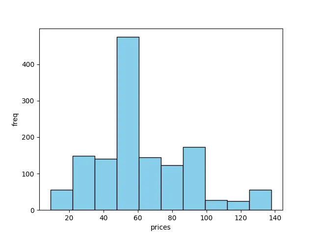 تحليل البيانات باستخدام Python