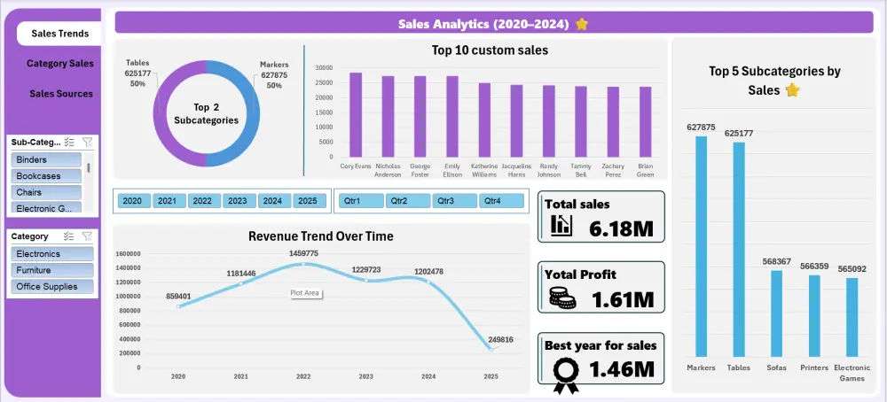 تصميم لوحات تحكم (Dashboards) تفاعلية وتحليل البيانات باستخدام Excel
