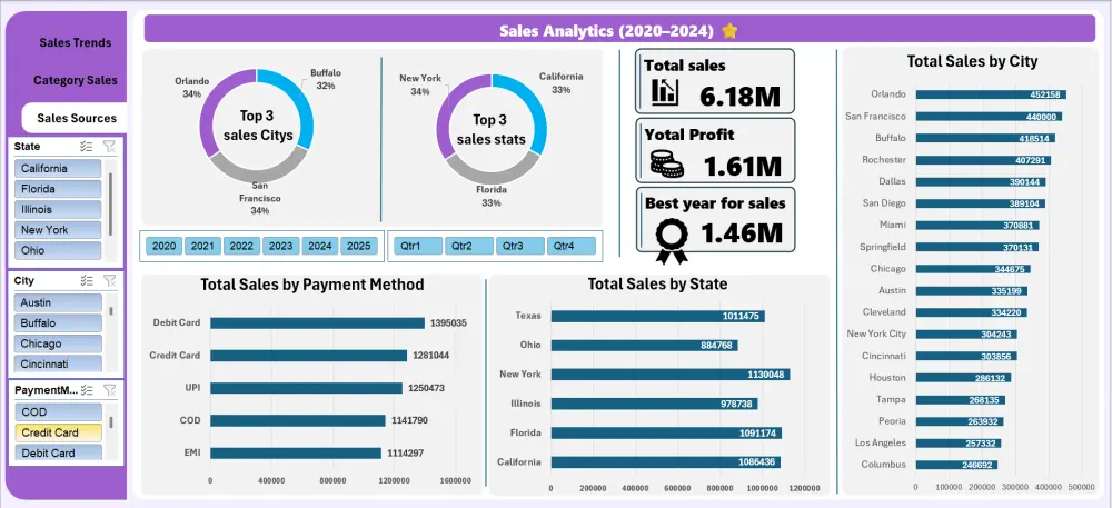 تصميم لوحات تحكم (Dashboards) تفاعلية وتحليل البيانات باستخدام Excel