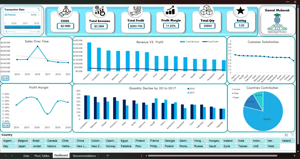 تنظيف وتحليل البيانات وتصميم لوحات قيادة (Dashboards) تفاعلية واستخراج تقارير دقيقة لدعم اتخاذ القرار.