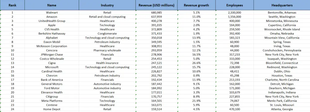 استخراج البيانات من المواقع باستخدام بايثون