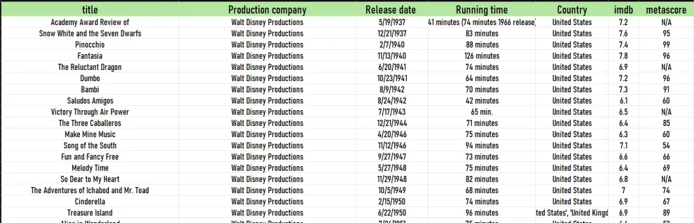 استخراج البيانات من المواقع باستخدام بايثون