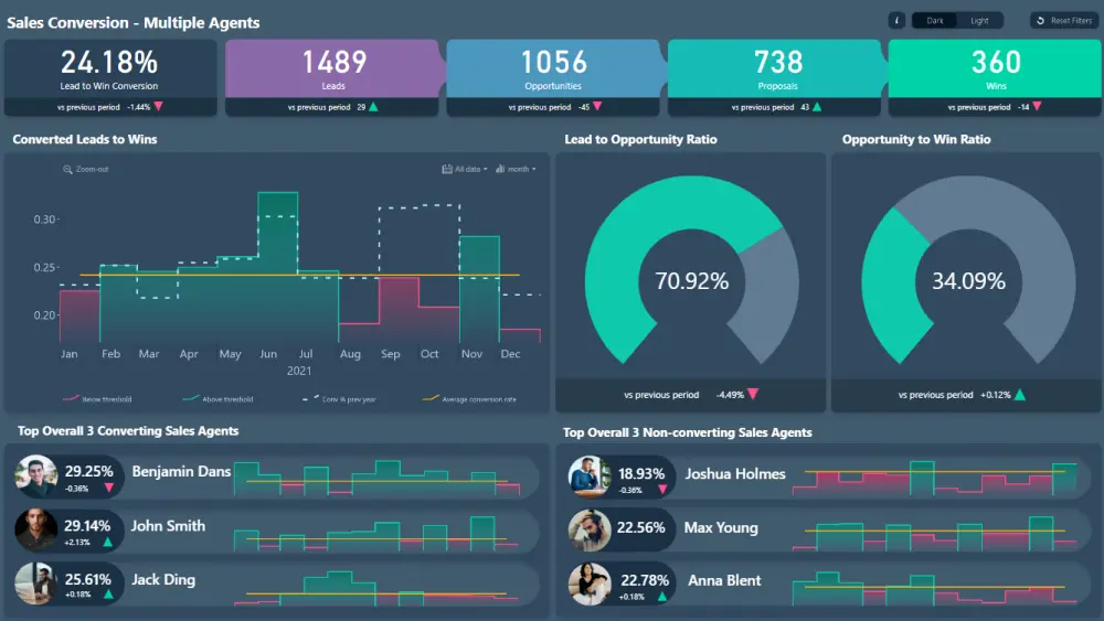 تصميم لوحة تحكم وعرض البيانات من خلال Power BI