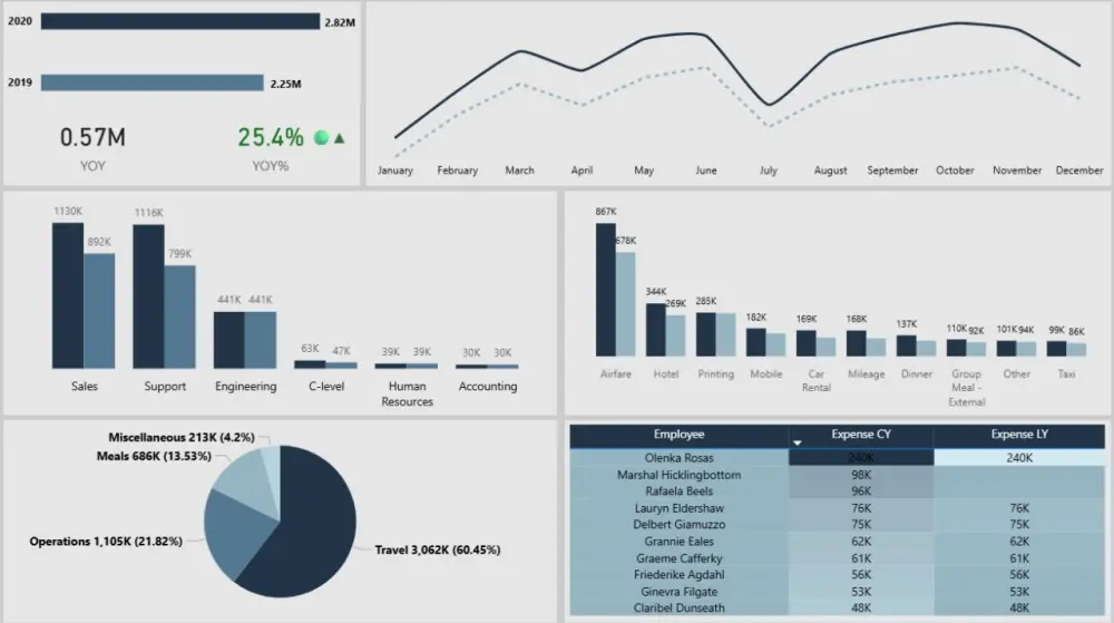 تصميم لوحة تحكم وعرض البيانات من خلال Power BI