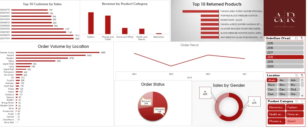 تحليل البيانات المتقدم باستخدام Power Query و Data Model مع تصميم Dashboards باستخدام Microsoft Excel