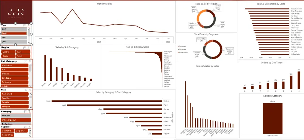 تحليل البيانات المتقدم باستخدام Power Query و Data Model مع تصميم Dashboards باستخدام Microsoft Excel